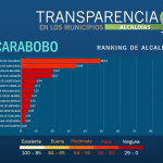 Las 14 Alcaldías de Carabobo reprobadas en transparencia