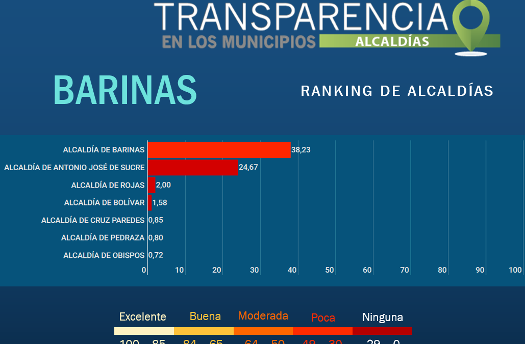 Municipios de Barinas con débiles controles contra la corrupción