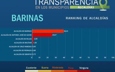 Municipios de Barinas con débiles controles contra la corrupción