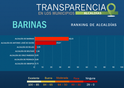 Municipios de Barinas con débiles controles contra la corrupción