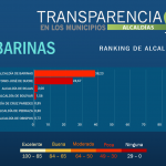 Municipios de Barinas con débiles controles contra la corrupción