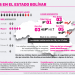 Aumenta violencia armada contra las mujeres en Bolívar durante el primer semestre de 2018