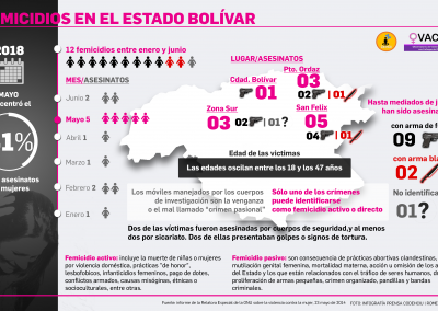 Aumenta violencia armada contra las mujeres en Bolívar durante el primer semestre de 2018