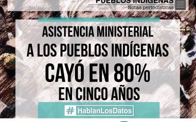 Ministerial assistance to indigenous peoples fell by 80% in five years