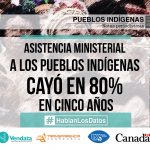 Ministerial assistance to indigenous peoples fell by 80% in five years
