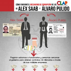 ¿Cómo funcionó el mecanismo de corrupción de los CLAP de Saab y Pulido?