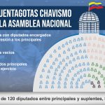 A cuentagotas chavismo desmantela la Asamblea Nacional