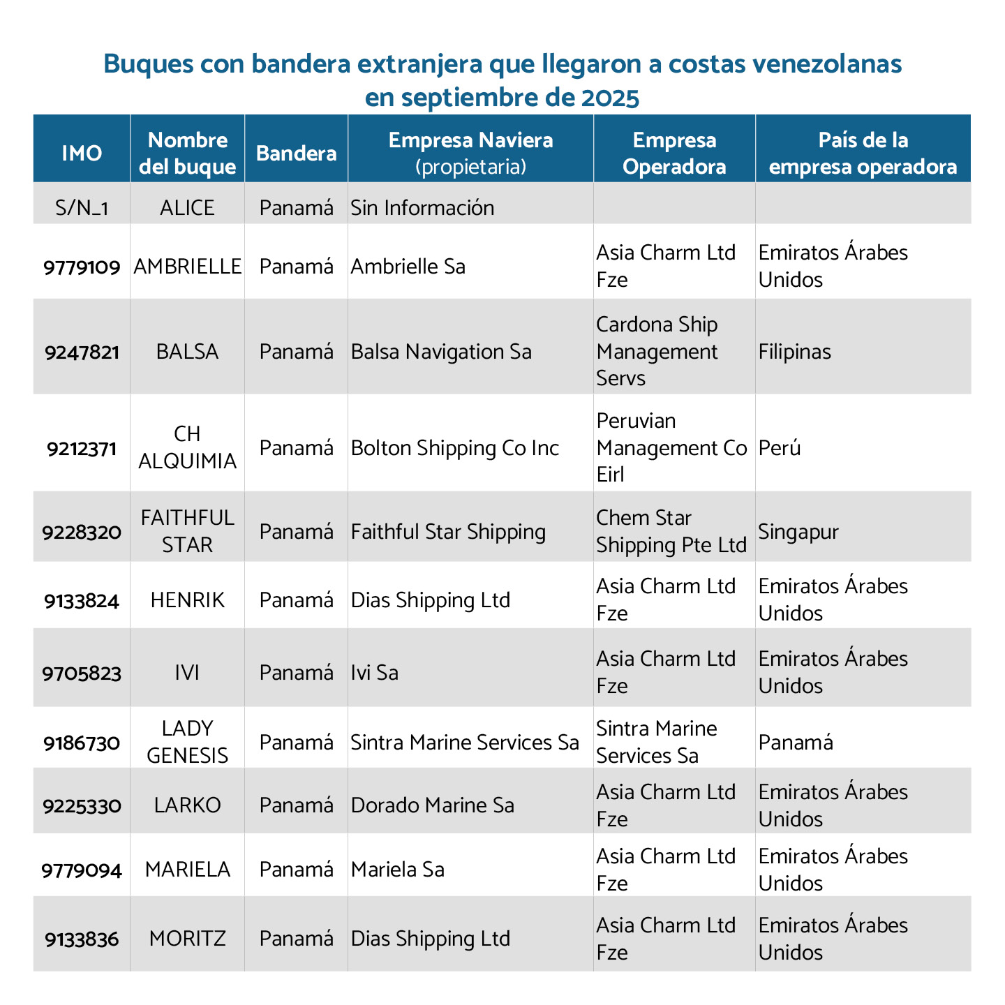 1 Buques con bandera extranjera que llegaron a costas venezolanas en septiembre de 2025