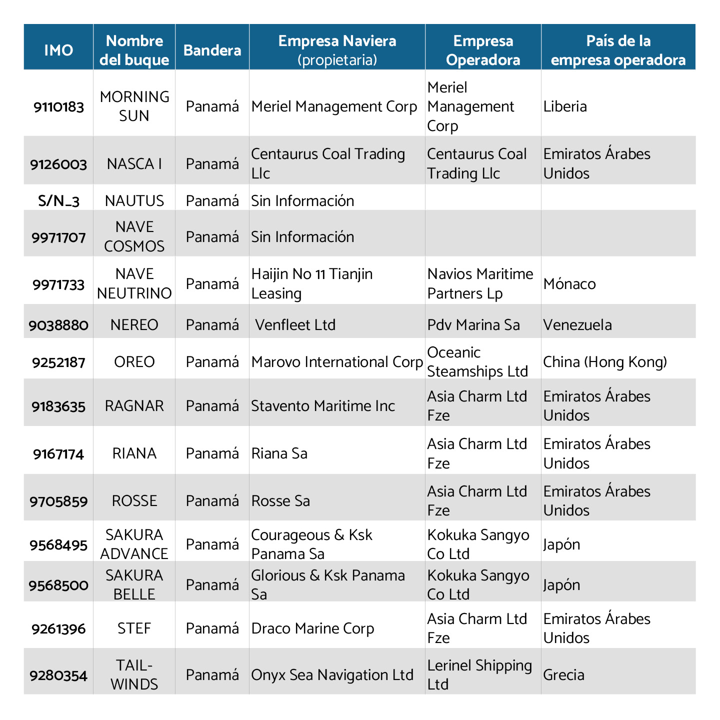 2 Buques con bandera extranjera que llegaron a costas venezolanas en septiembre de 20252