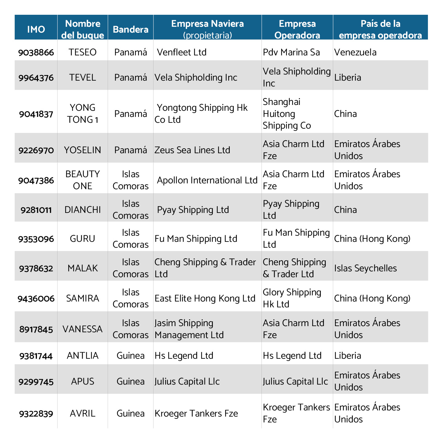 3 Buques con bandera extranjera que llegaron a costas venezolanas en septiembre de 20253