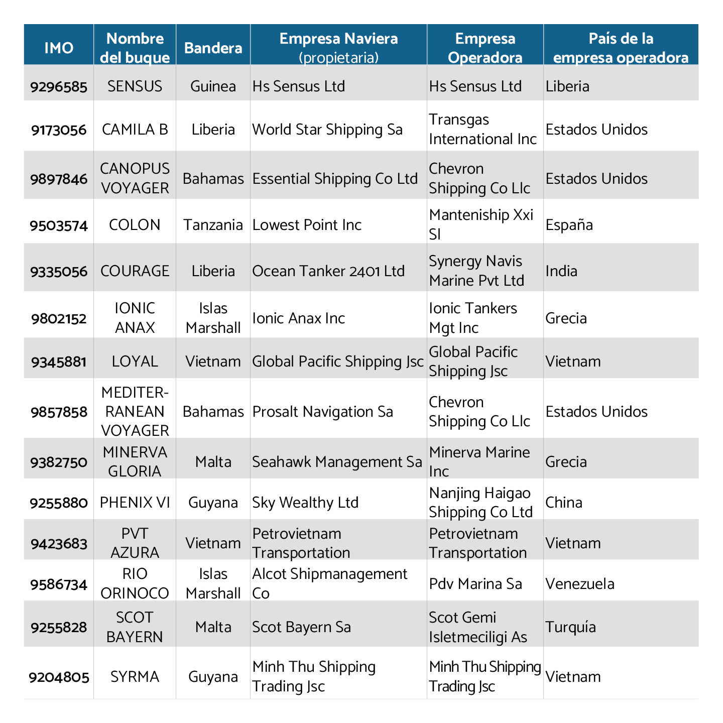 4 Buques con bandera extranjera que llegaron a costas venezolanas en septiembre de 20254
