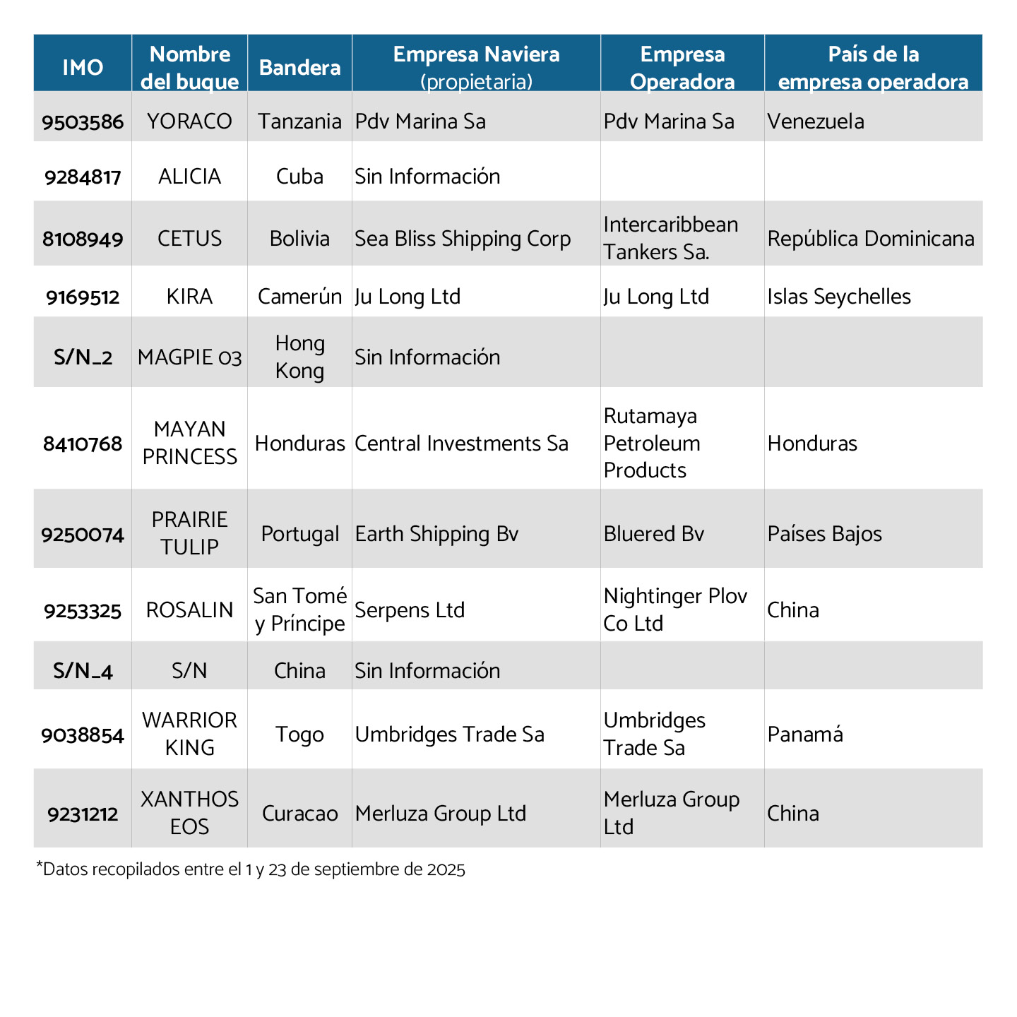 5 Buques con bandera extranjera que llegaron a costas venezolanas en septiembre de 2025 5