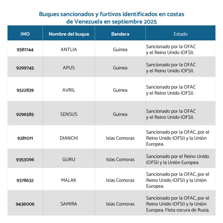 Buques sancionados y furtivos identificados en costas de Venezuela en septiembre 2025