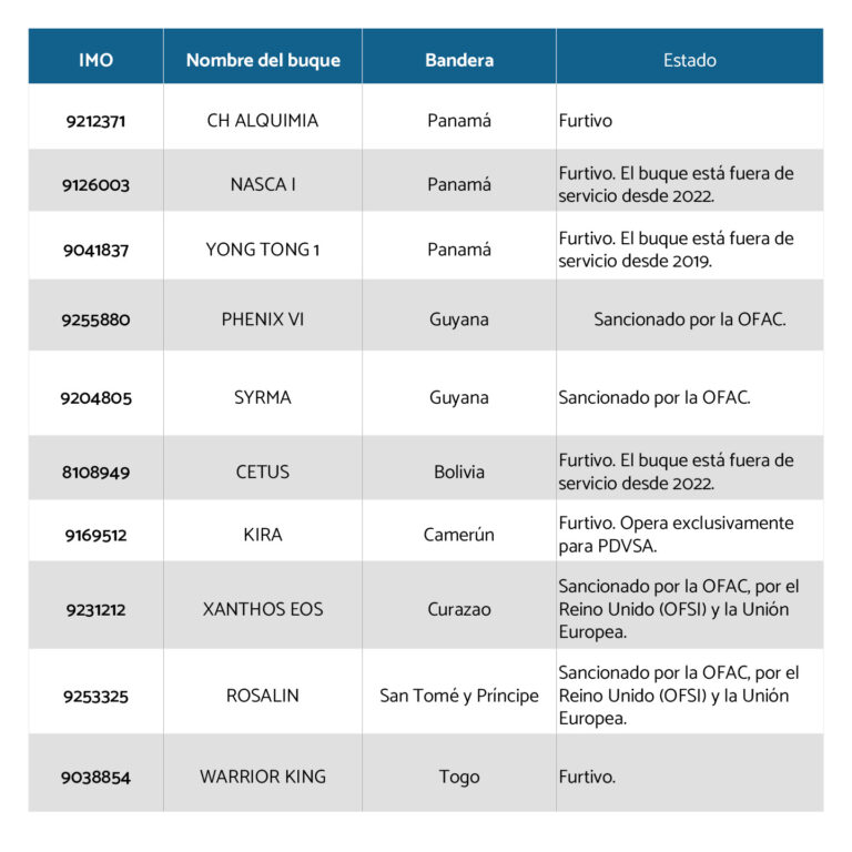 Buques sancionados y furtivos identificados en costas de Venezuela en septiembre 20252