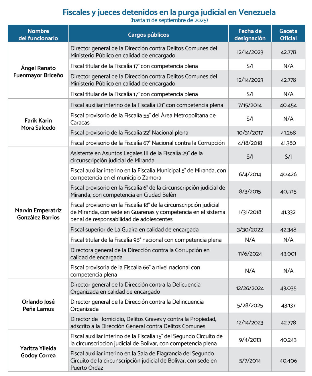 Fiscales y jueces detenidos en la purga judicial en Venezuela