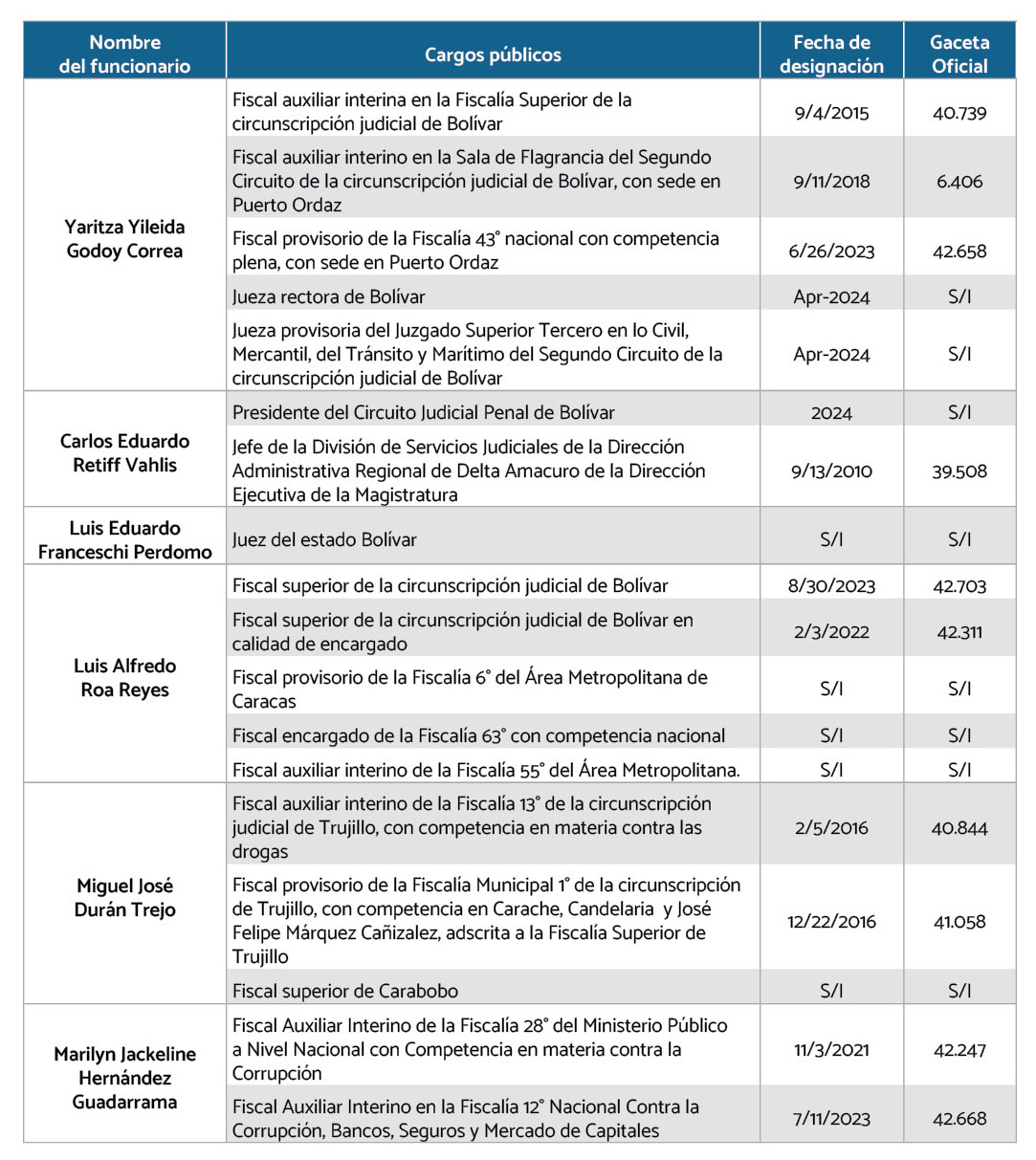 Fiscales y jueces detenidos en la purga judicial en Venezuela2