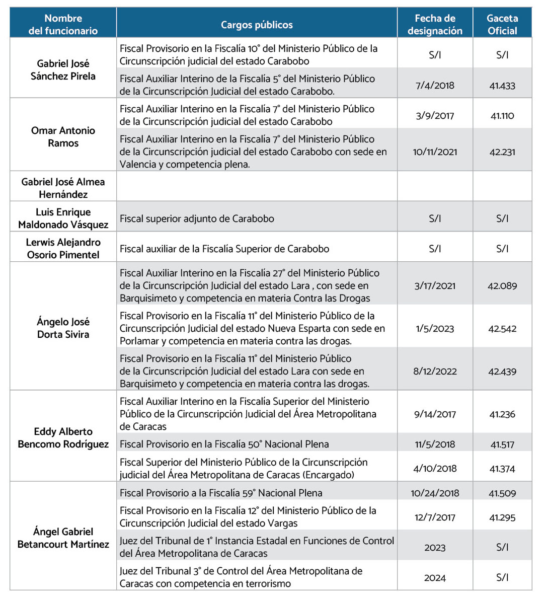 Fiscales y jueces detenidos en la purga judicial en Venezuela3