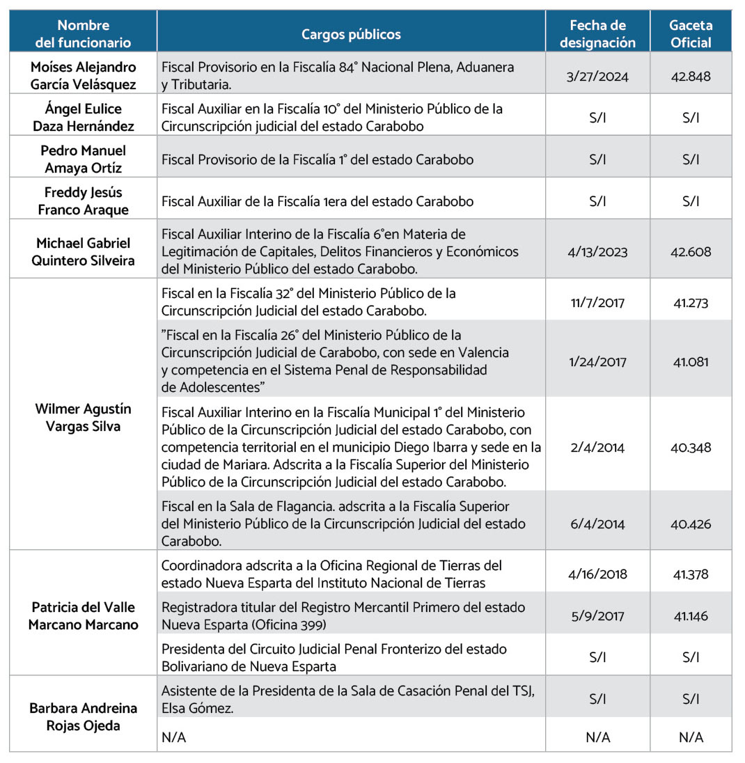 Fiscales y jueces detenidos en la purga judicial en Venezuela4
