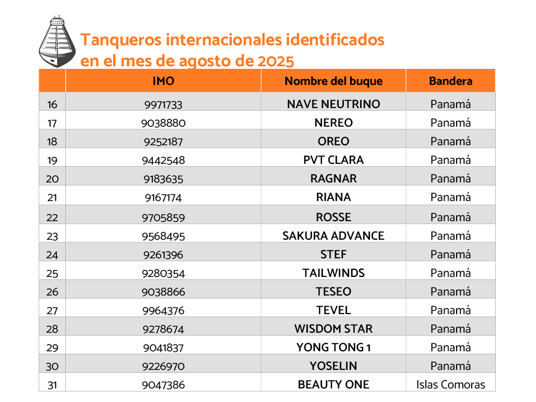Tablas 2_Los 46 tanqueros petroleros que hicieron operaciones furtivas o ilícitas en aguas venezolanas2