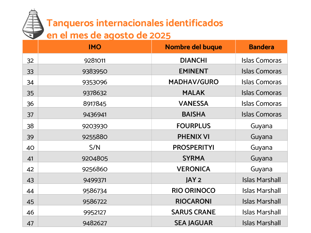 Tablas 2_Los 46 tanqueros petroleros que hicieron operaciones furtivas o ilícitas en aguas venezolanas3