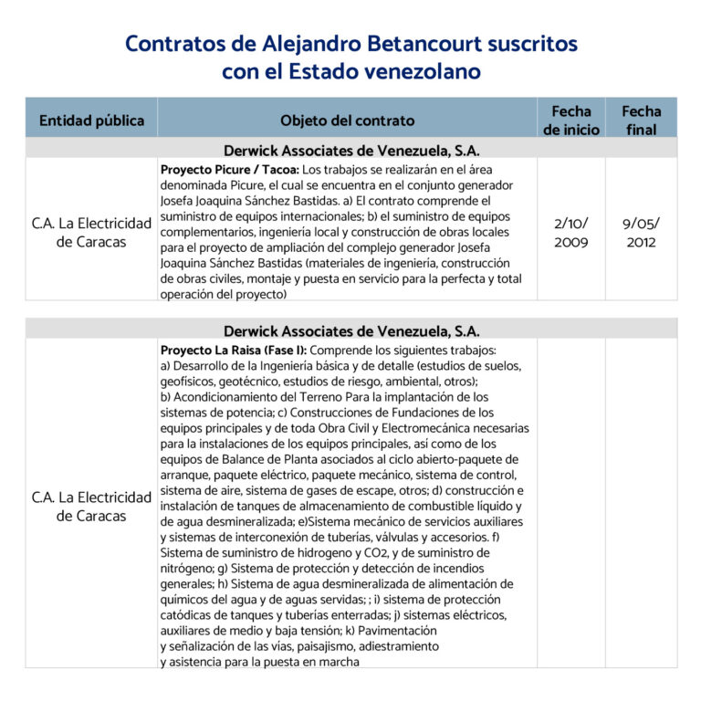 Contratos de Alejandro Betancourt suscritos con el Estado venezolano