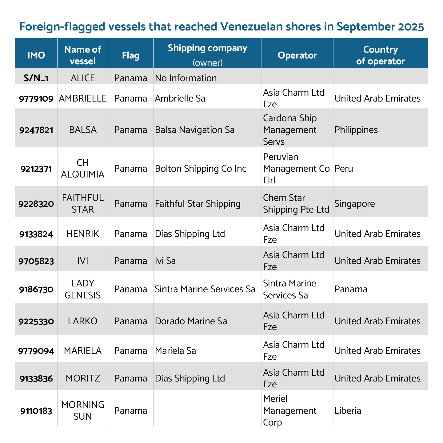Foreign-flagged vessels that reached Venezuelan shores in September 2025