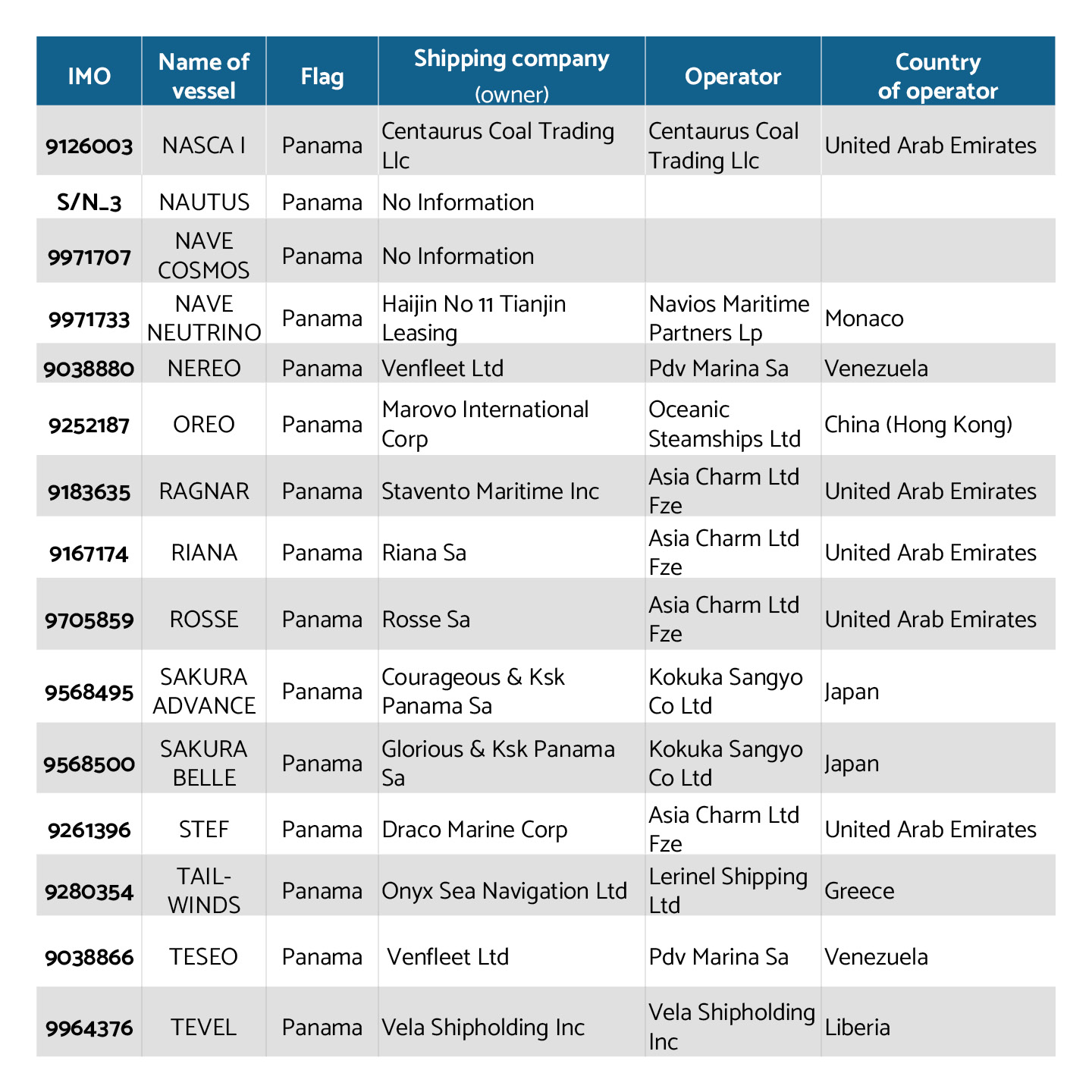 Foreign-flagged vessels that reached Venezuelan shores in September 20252