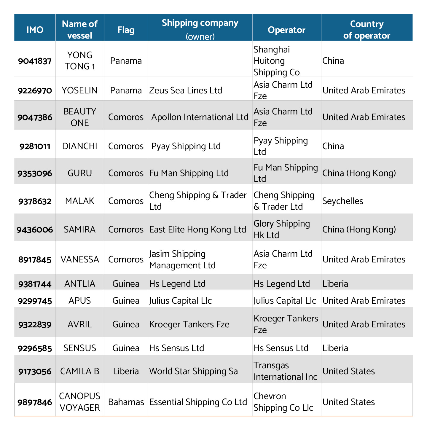 Foreign-flagged vessels that reached Venezuelan shores in September 20253