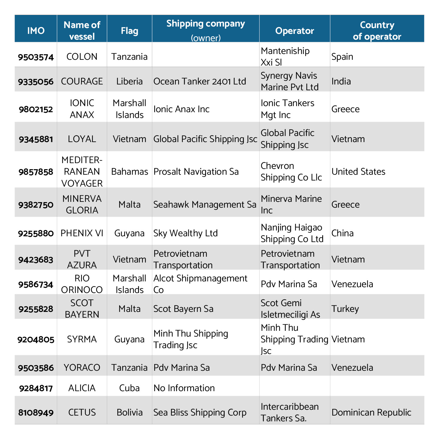 Foreign-flagged vessels that reached Venezuelan shores in September 20254