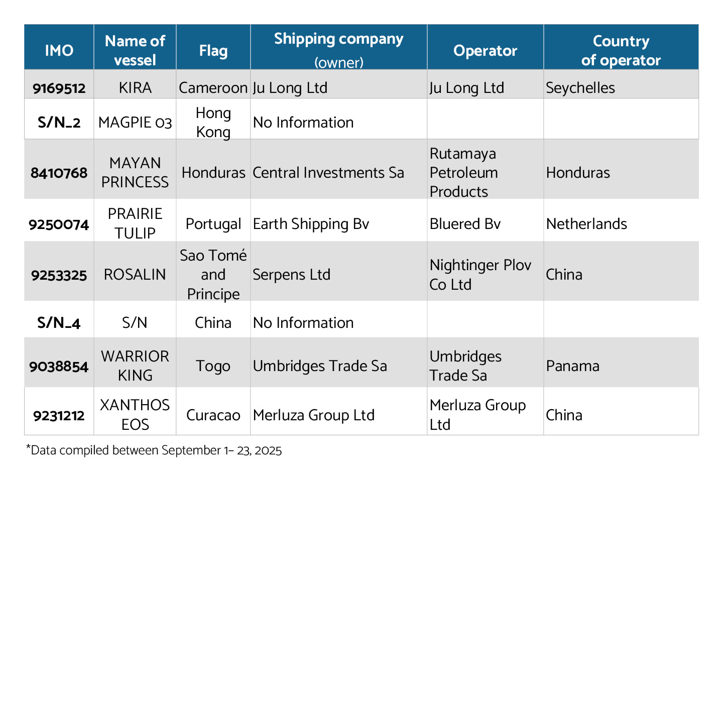 Foreign-flagged vessels that reached Venezuelan shores in September 20255