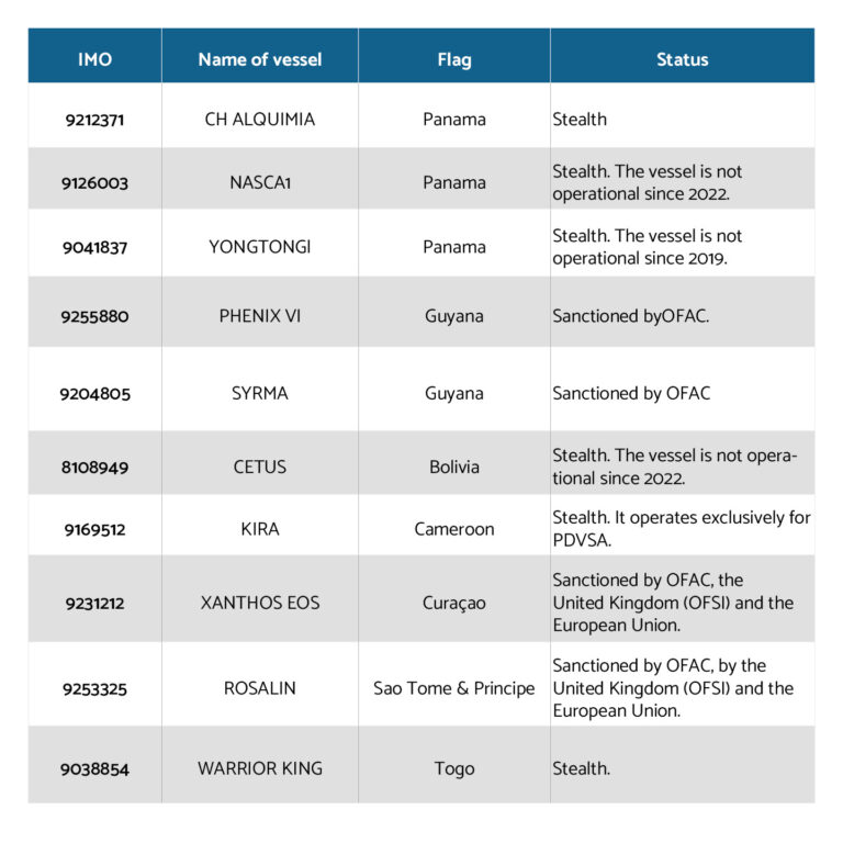 Sanctioned and stealth vessels sighted on Venezuelan coasts in September 20252