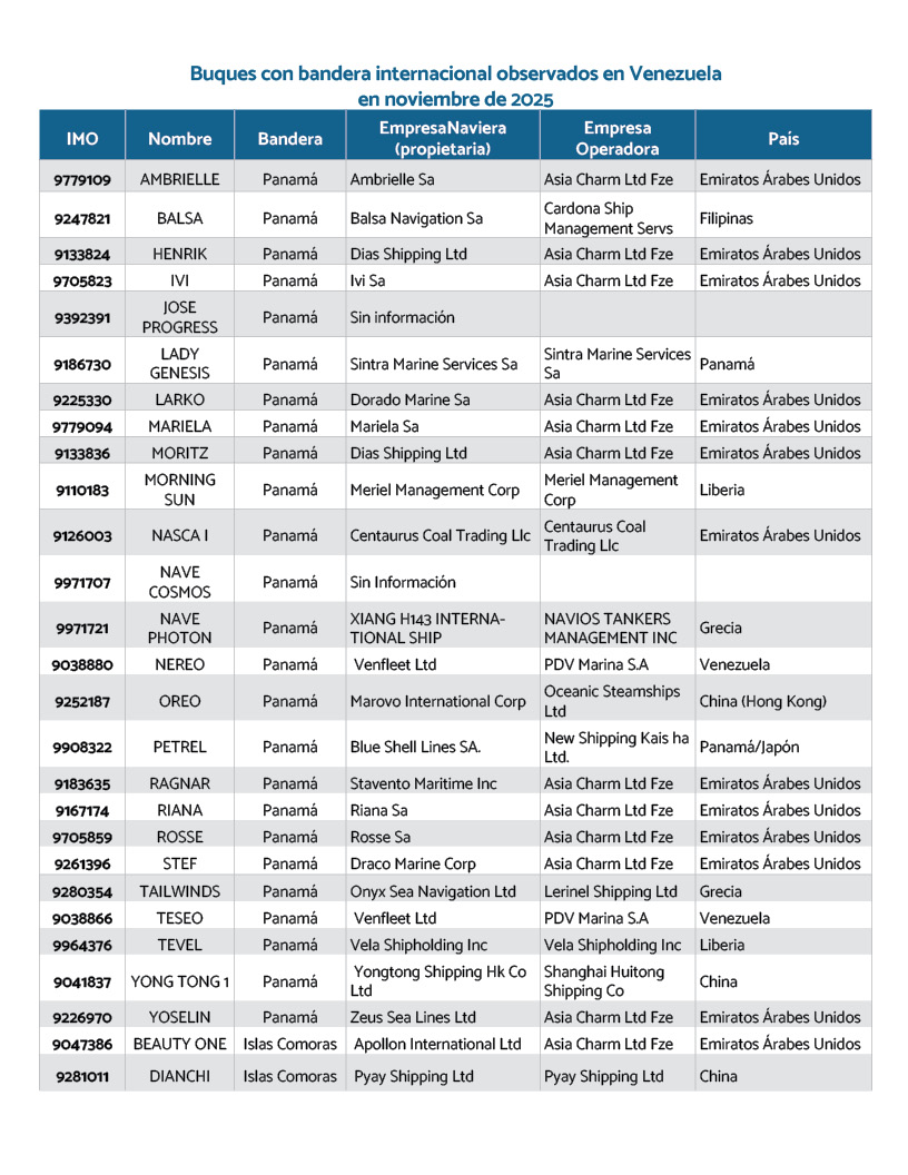 Buques con bandera internacional observados en Venezuela en noviembre de 2025