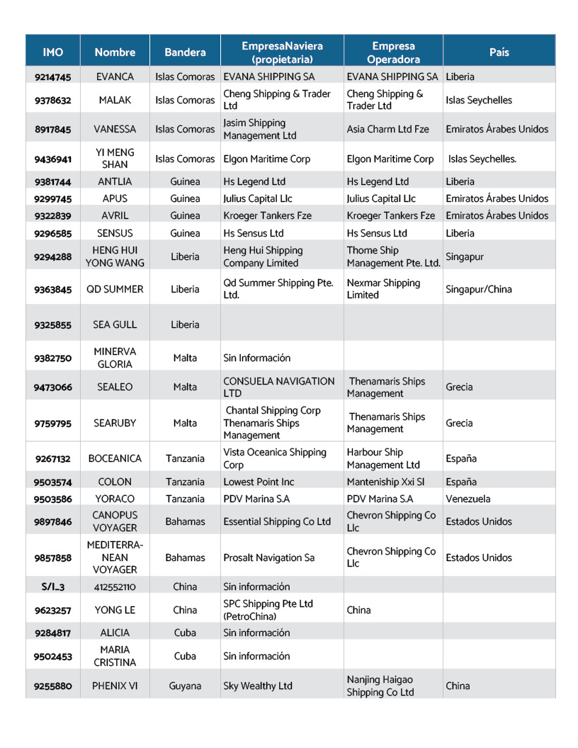 Buques con bandera internacional observados en Venezuela en noviembre de 20252
