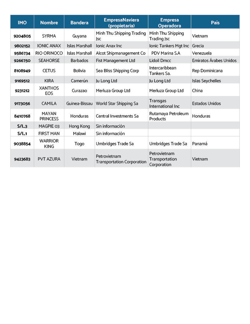 Buques con bandera internacional observados en Venezuela en noviembre de 20253