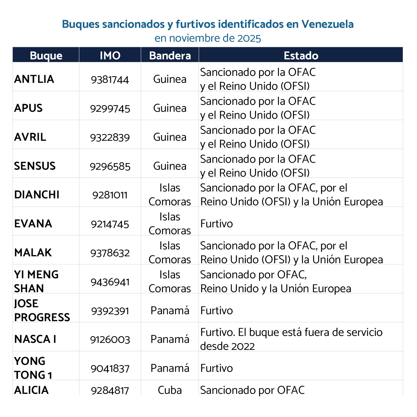 Buques sancionados y furtivos identificados en Venezuela