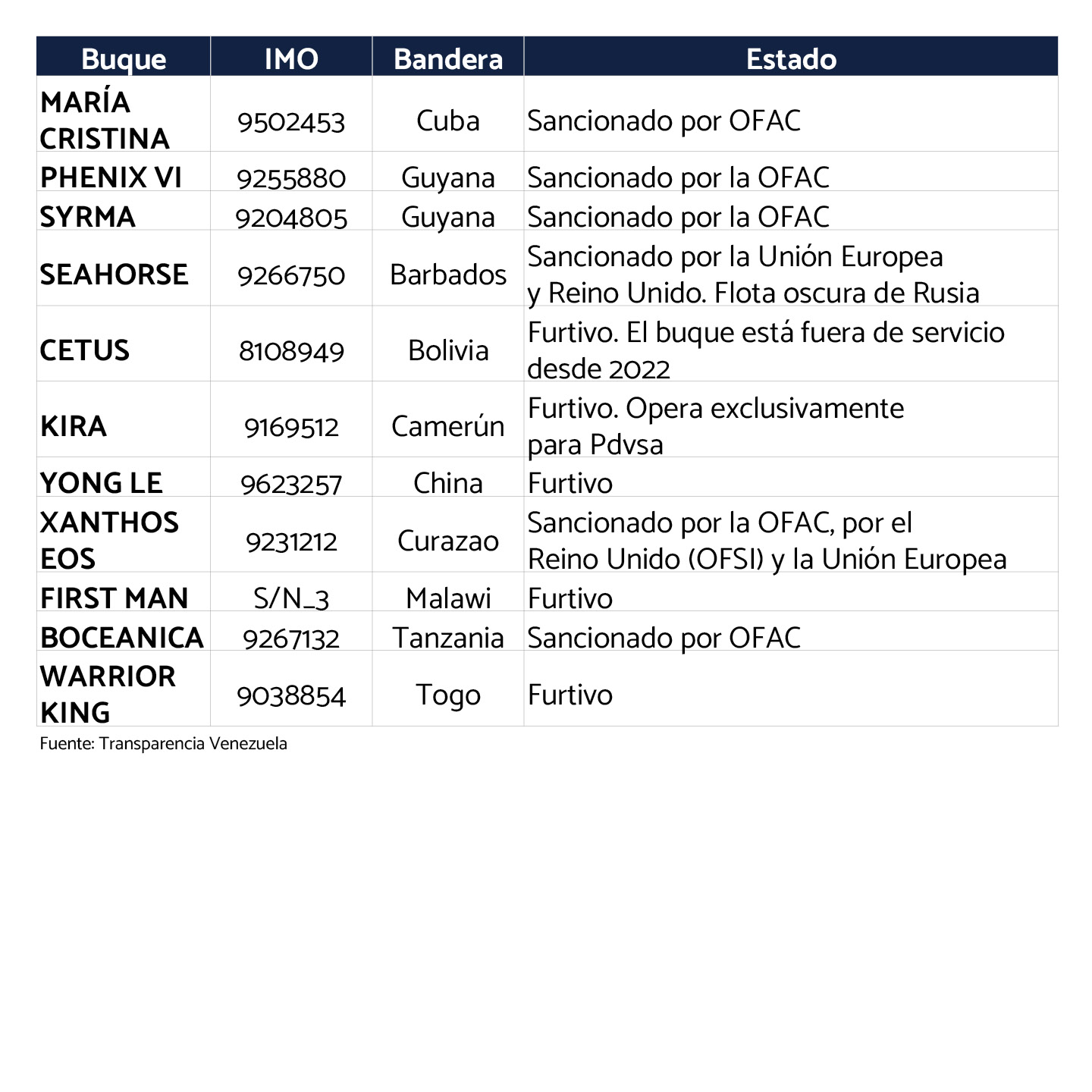 Buques sancionados y furtivos identificados en Venezuela 2