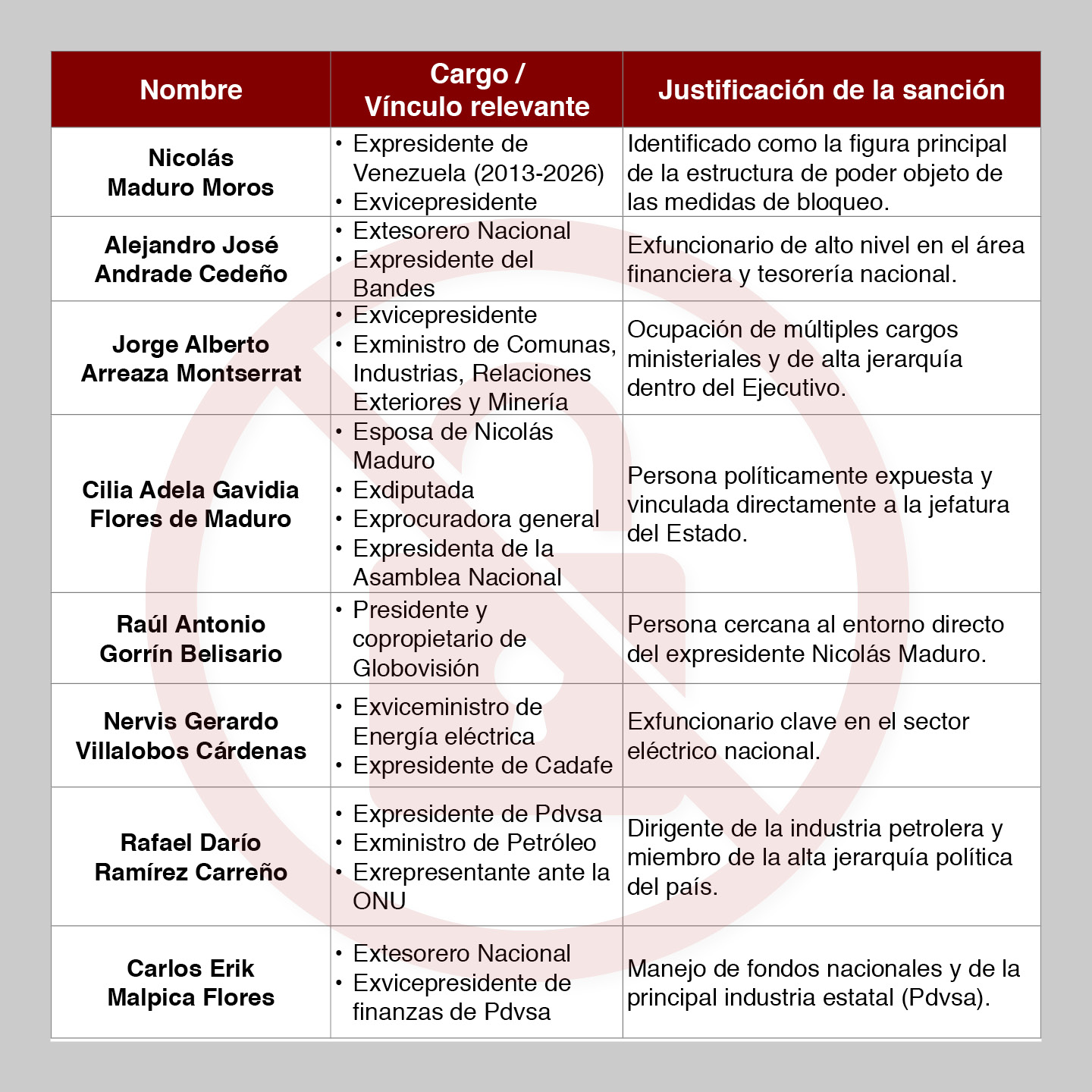 Funcionarios y allegados con activos bloqueados por Suiza (2026) IG2