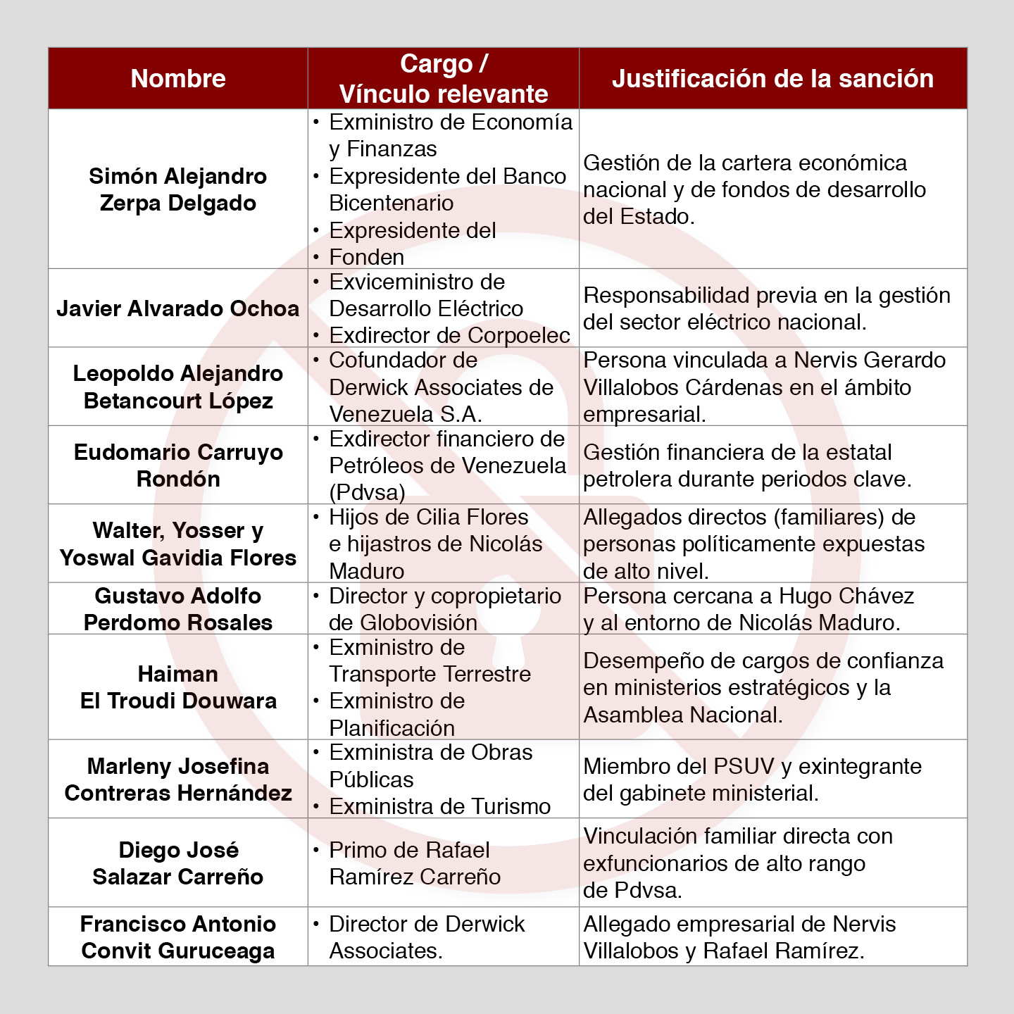 Funcionarios y allegados con activos bloqueados por Suiza (2026) IG3