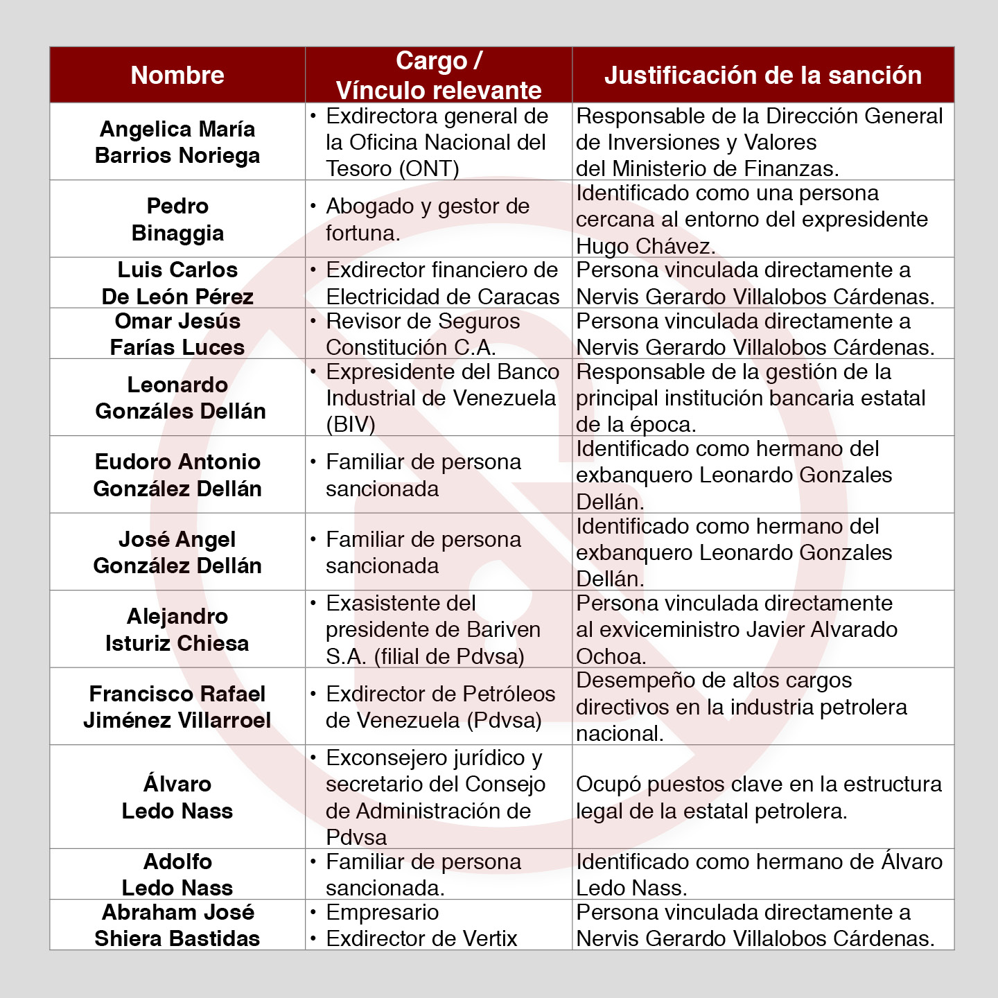 Funcionarios y allegados con activos bloqueados por Suiza (2026) IG4