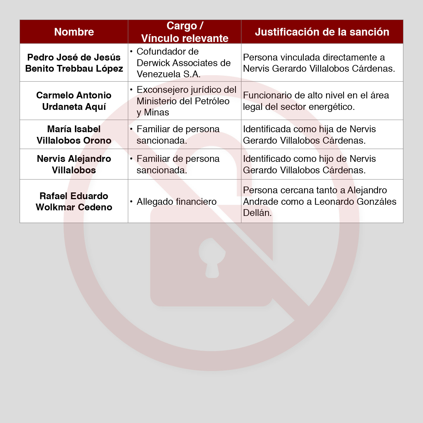 Funcionarios y allegados con activos bloqueados por Suiza (2026) IG5