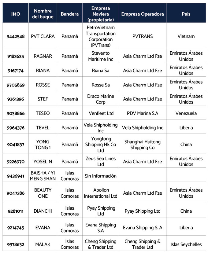 Buques petroleros internacionales detectados en diciembre 2025 en Venezuela2