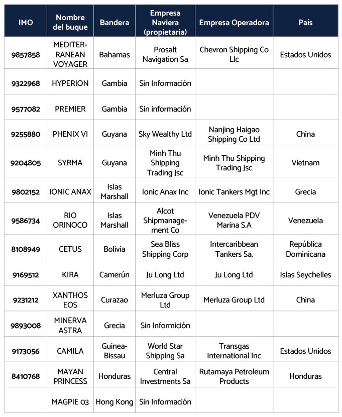 Buques petroleros internacionales detectados en diciembre 2025 en Venezuela4