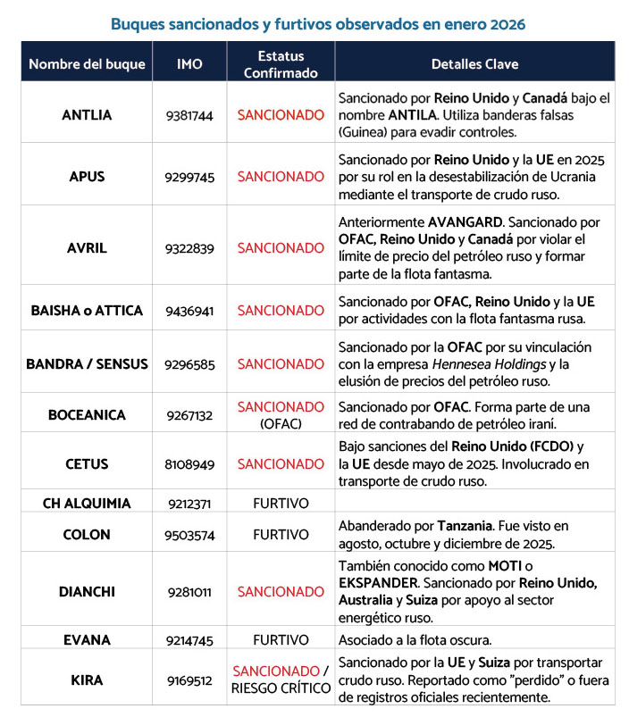 Buques sancionados y furtivos observados en enero 2026