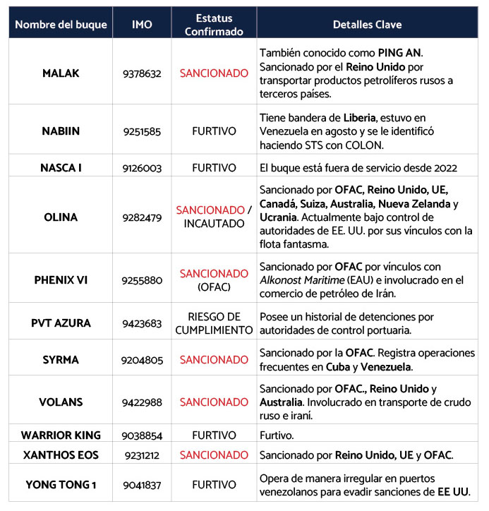 Buques sancionados y furtivos observados en enero 20262
