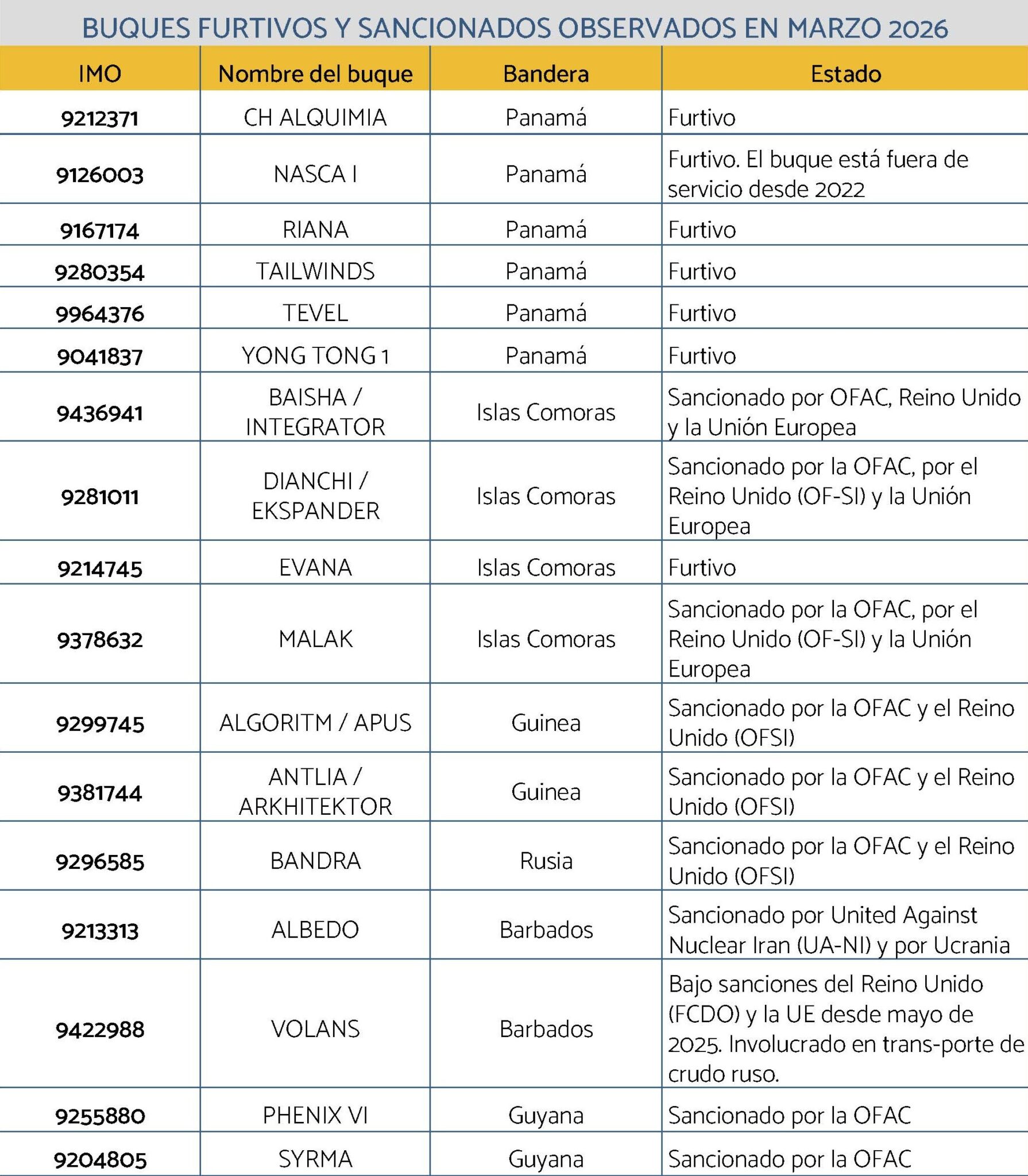 BUQUES FURTIVOS Y SANCIONADOS OBSERVADOS EN MARZO 2026