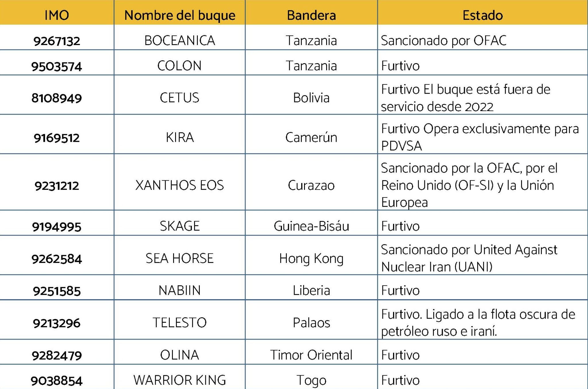 BUQUES FURTIVOS Y SANCIONADOS OBSERVADOS EN MARZO 20262