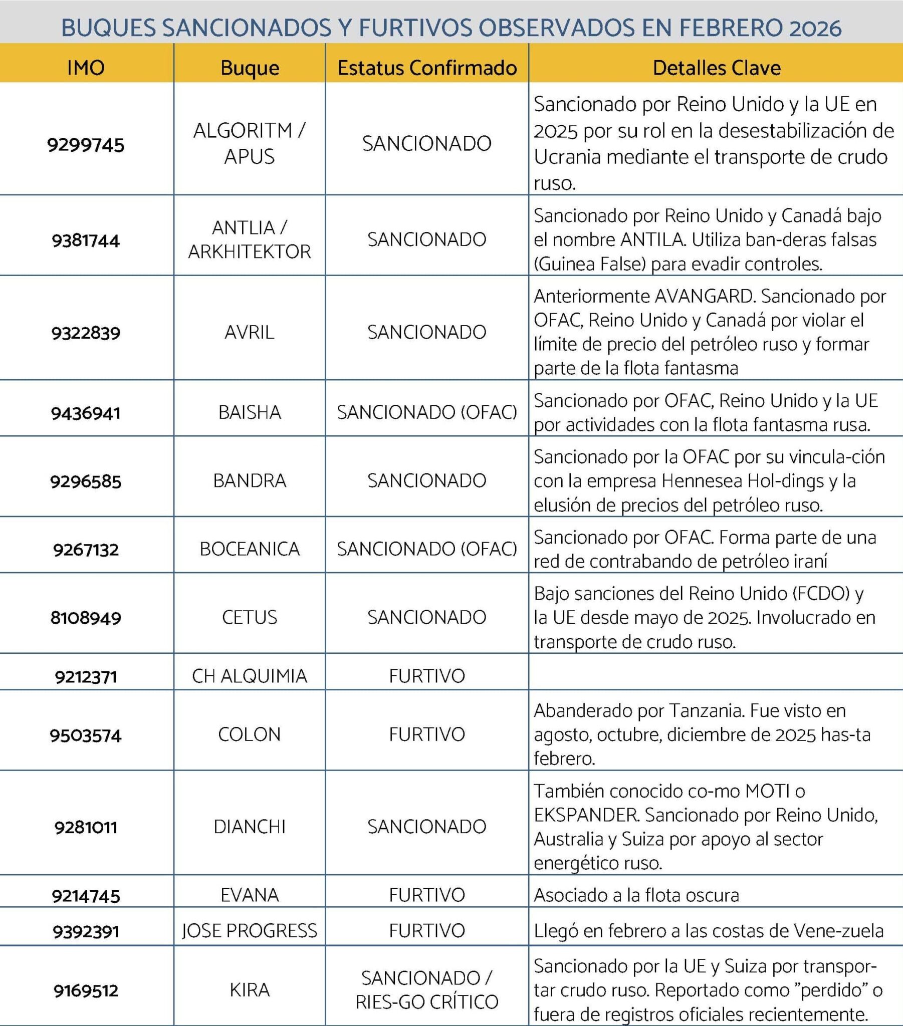 BUQUES SANCIONADOS Y FURTIVOS OBSERVADOS EN FEBRERO 2026