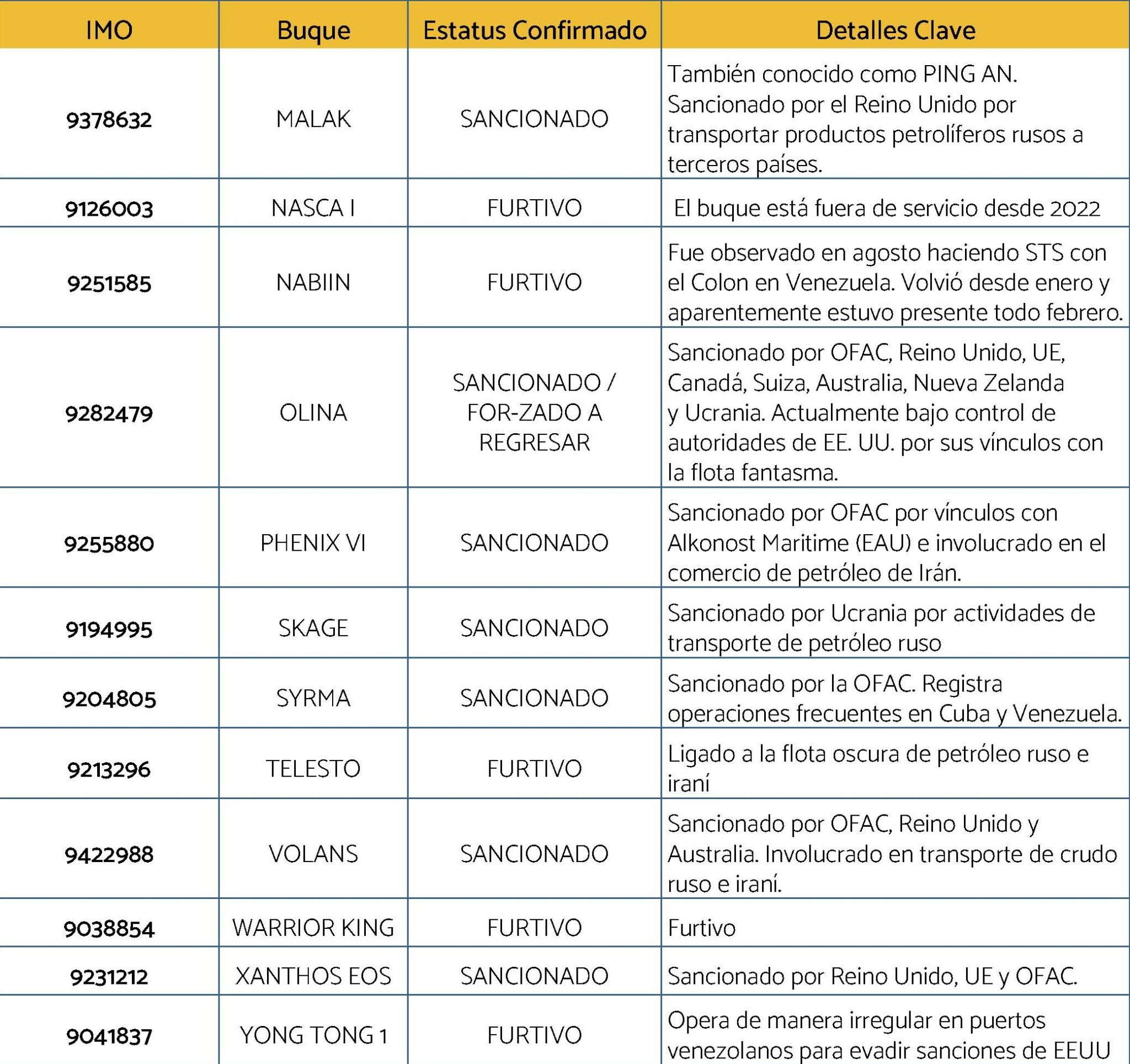 BUQUES SANCIONADOS Y FURTIVOS OBSERVADOS EN FEBRERO 20262