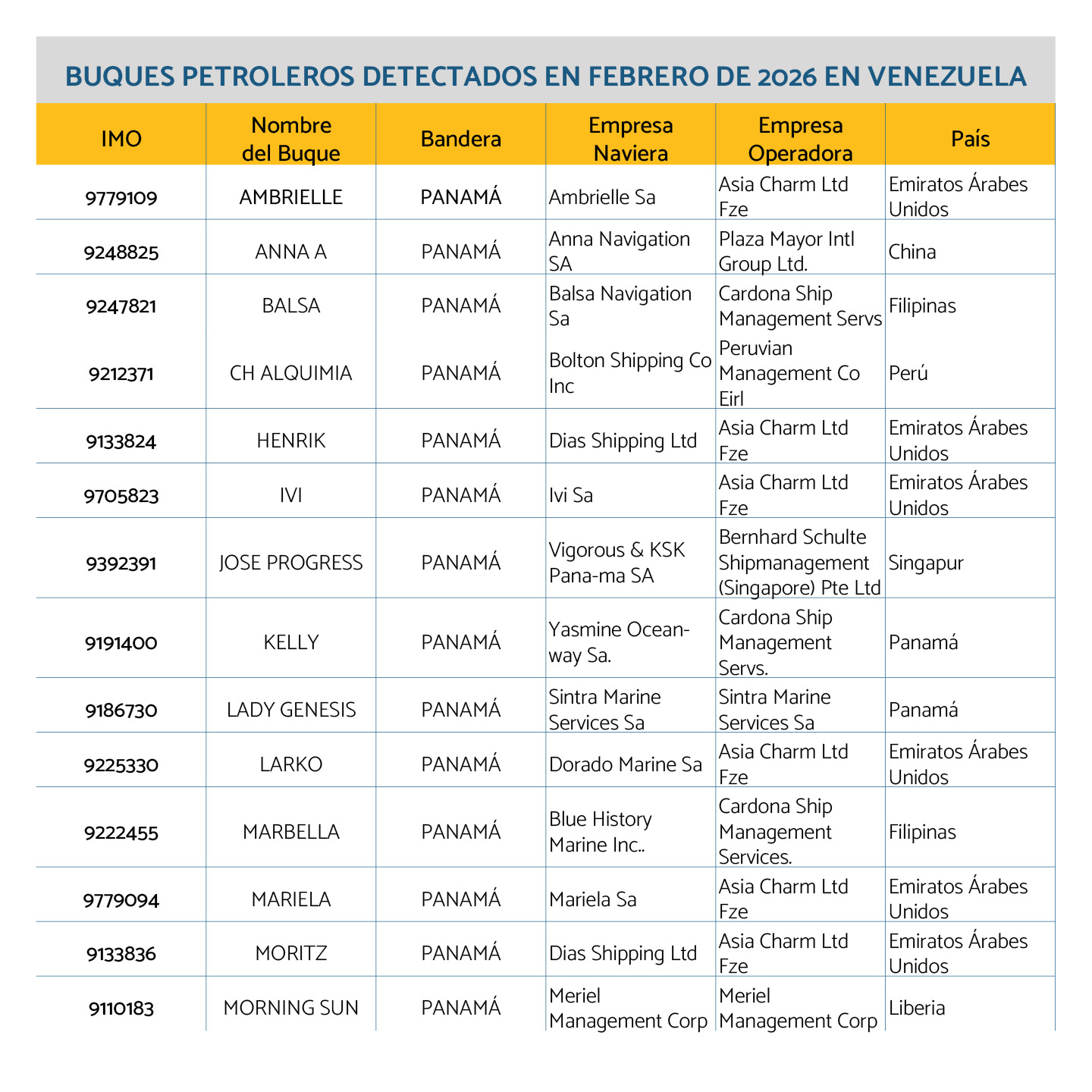 Buques petroleros detectados en febrero de 2026 en Venezuela
