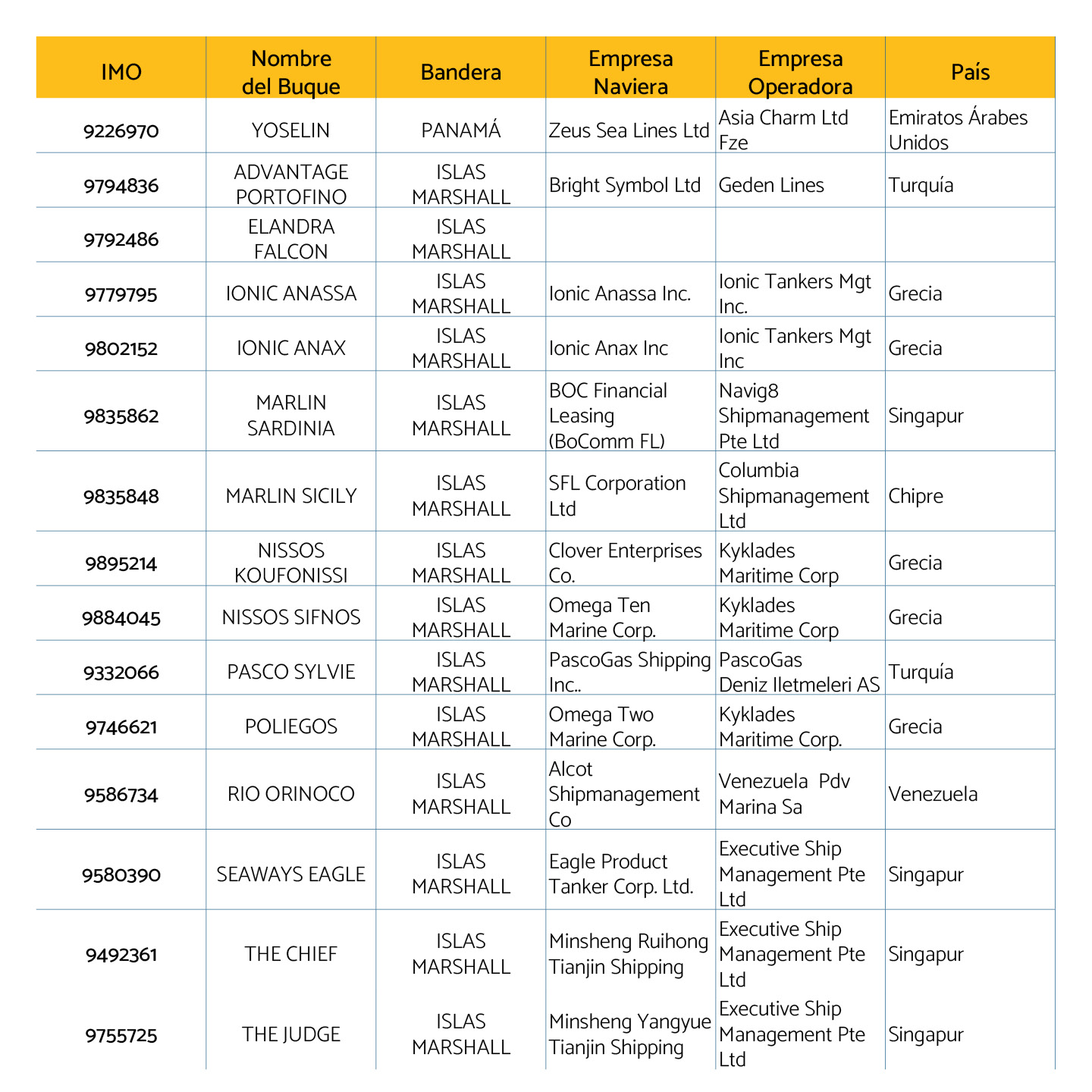 Buques petroleros detectados en febrero de 2026 en Venezuela3